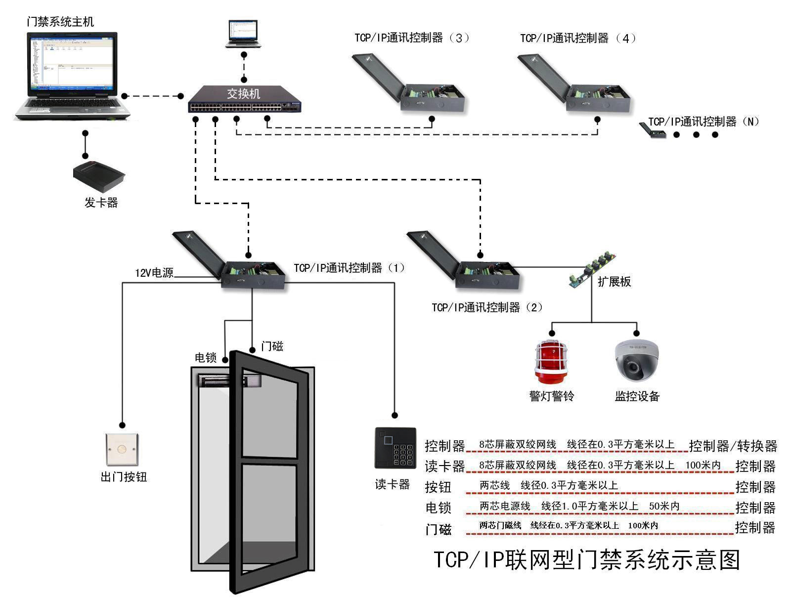 用智能門禁監(jiān)控刷卡系統(tǒng)，增強安全保障